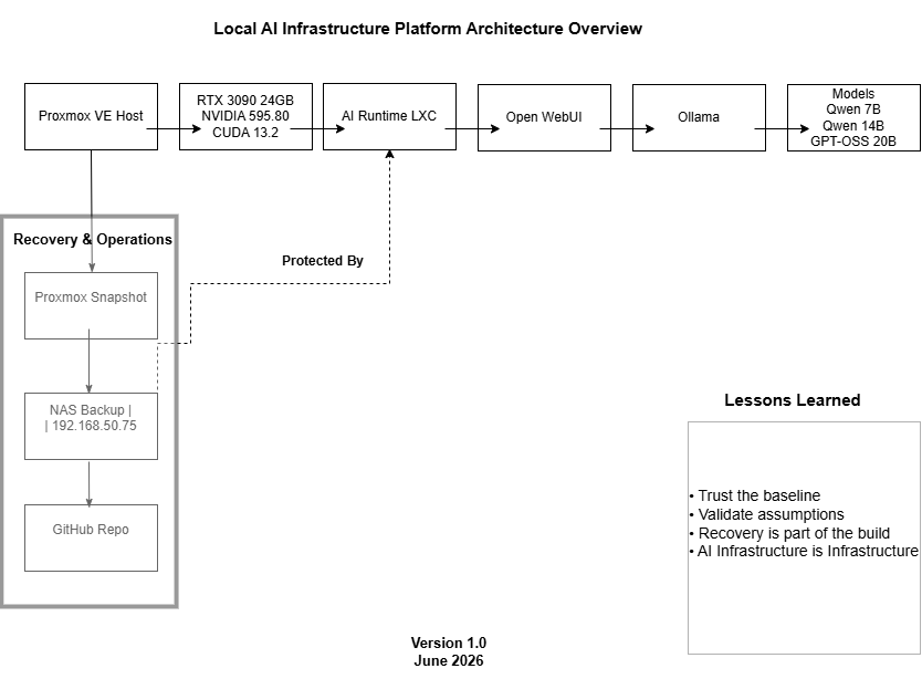 Local AI infrastructure platform architecture overview diagram