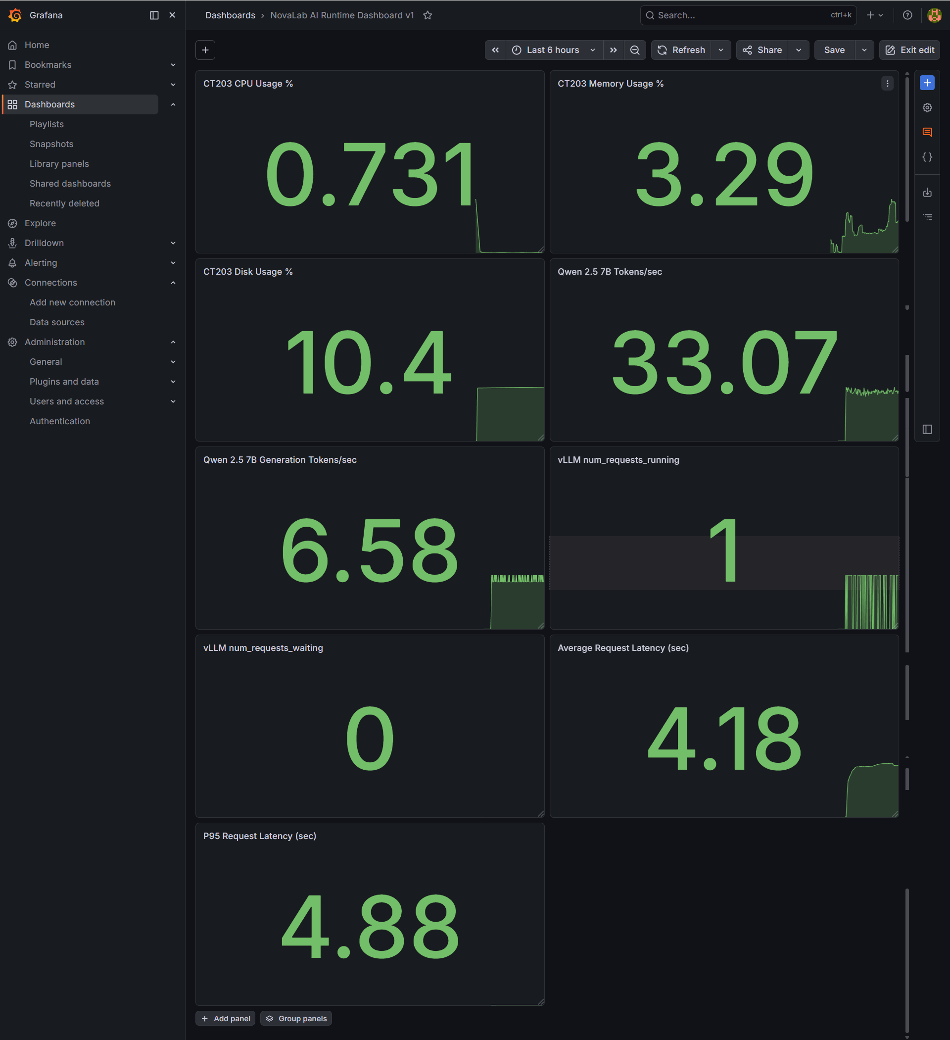 Grafana dashboard showing NovaLab AI runtime metrics during the 1-user baseline benchmark