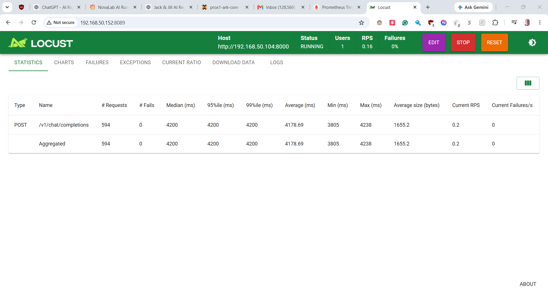 Locust load test results for the NovaLab AI runtime 1-user baseline benchmark