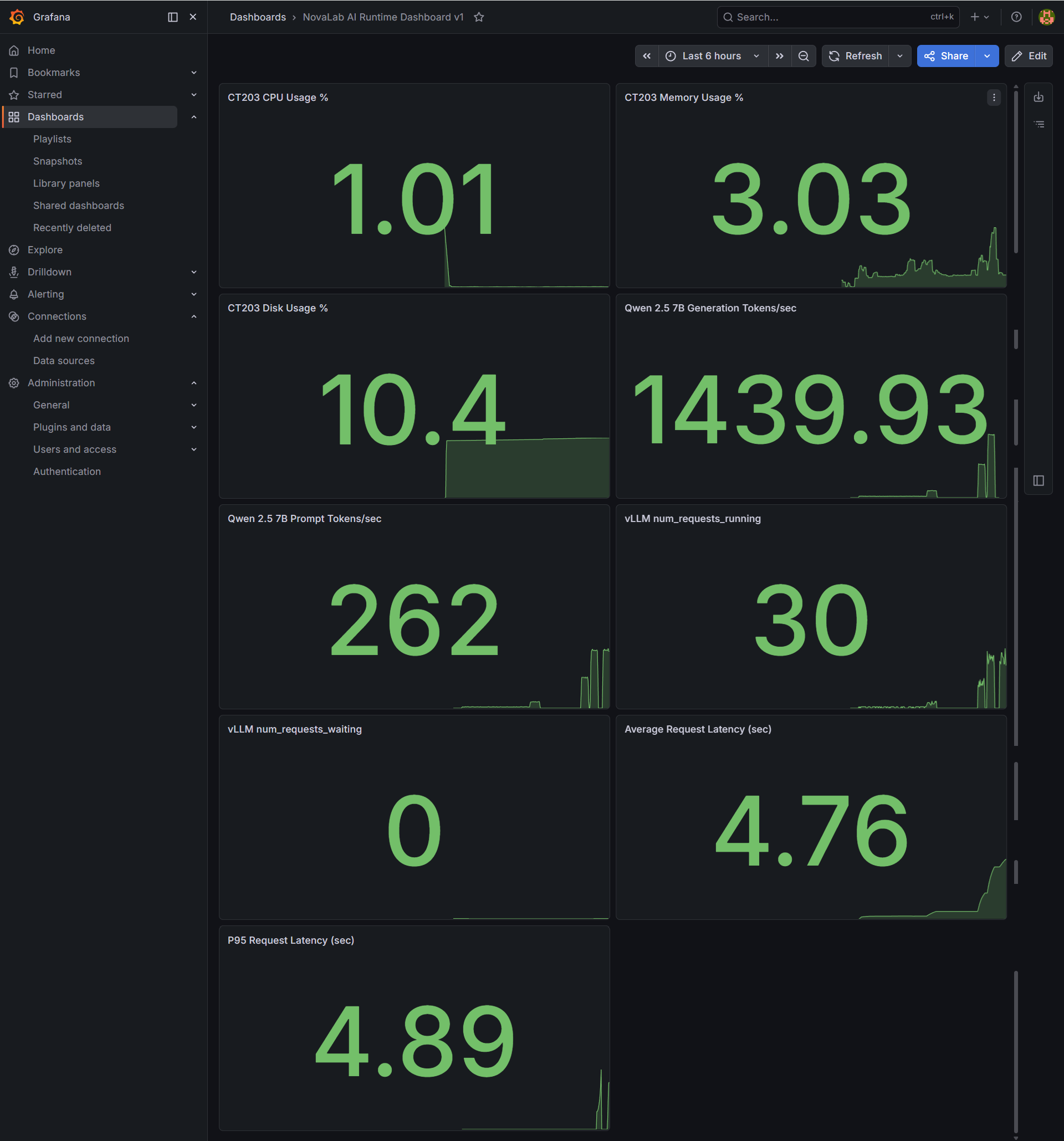 Grafana dashboard showing NovaLab AI runtime metrics during the 50-user benchmark